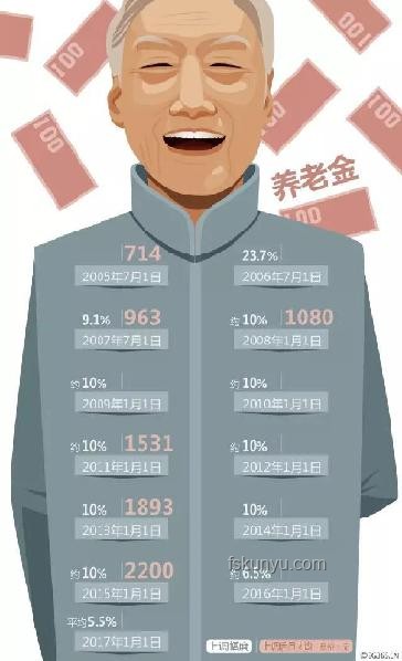财政部指南：如何适当提高退休人员基本养老金